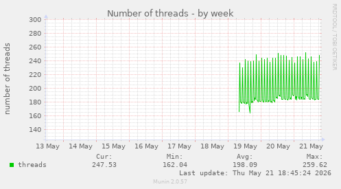 Number of threads