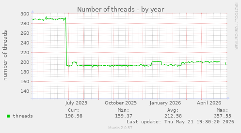 Number of threads
