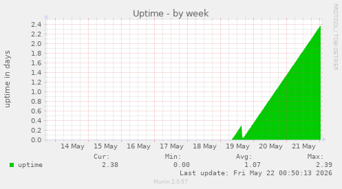 Uptime