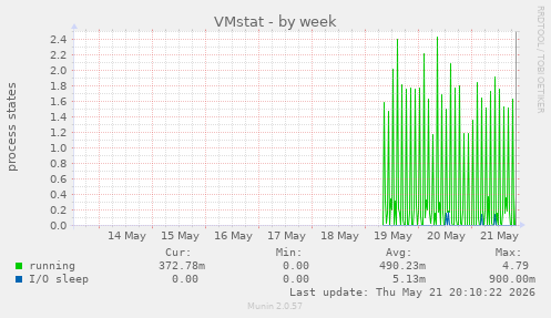 weekly graph