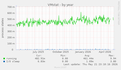 VMstat