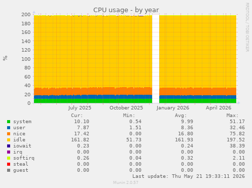 CPU usage