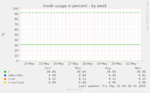 Inode usage in percent