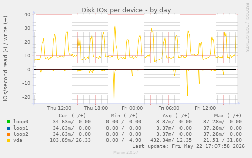 Disk IOs per device