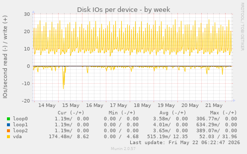 Disk IOs per device