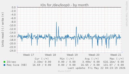 monthly graph