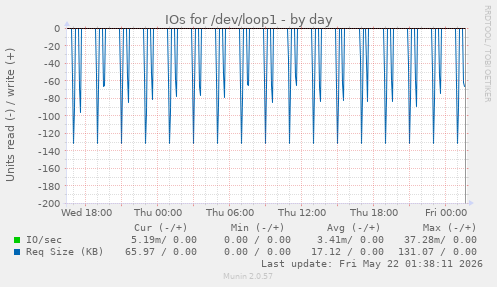 IOs for /dev/loop1