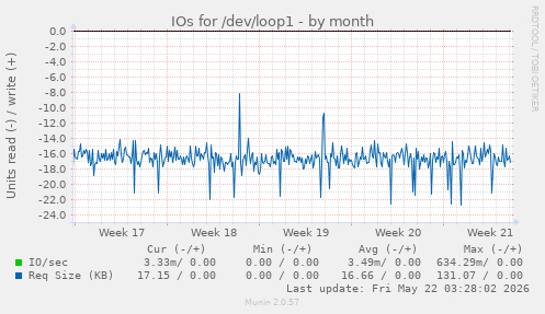 monthly graph