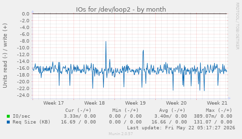 monthly graph