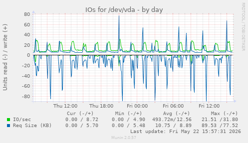 IOs for /dev/vda