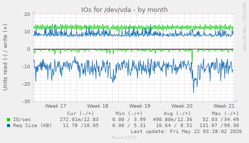 monthly graph