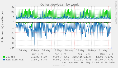IOs for /dev/vda