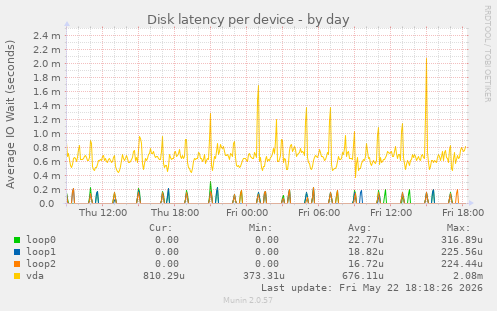Disk latency per device