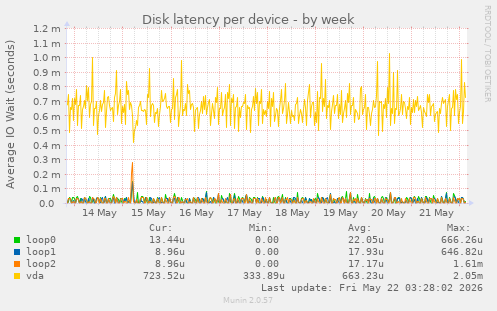 Disk latency per device