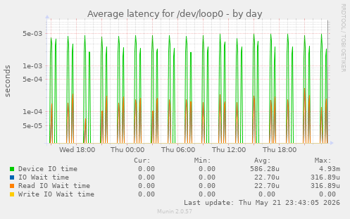 Average latency for /dev/loop0