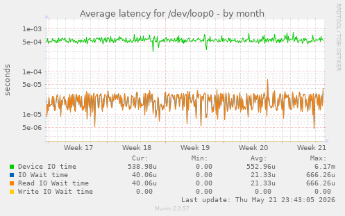 Average latency for /dev/loop0