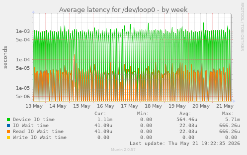 Average latency for /dev/loop0