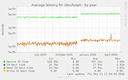 Average latency for /dev/loop0
