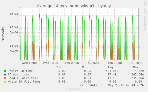 Average latency for /dev/loop1