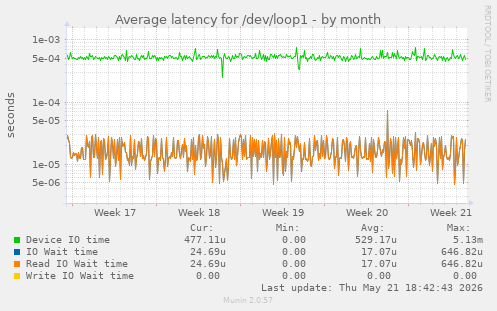 Average latency for /dev/loop1