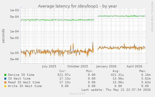 Average latency for /dev/loop1