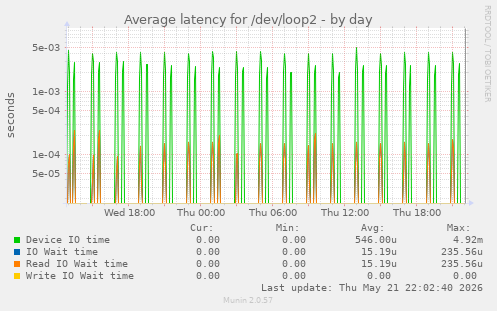 Average latency for /dev/loop2