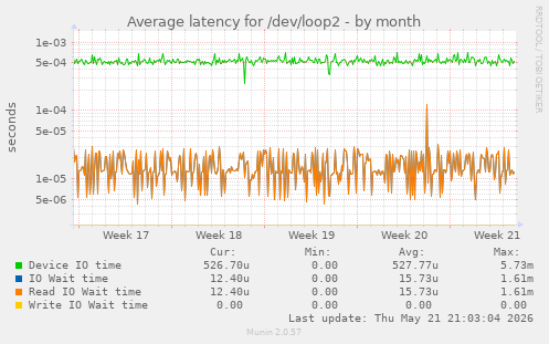 Average latency for /dev/loop2