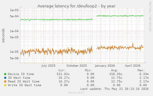 Average latency for /dev/loop2