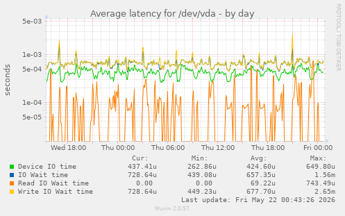 Average latency for /dev/vda