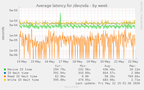 Average latency for /dev/vda