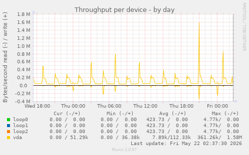 Throughput per device