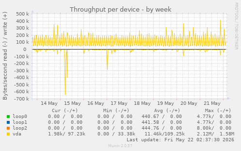 Throughput per device