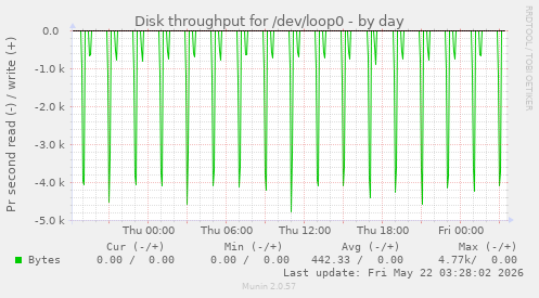 Disk throughput for /dev/loop0