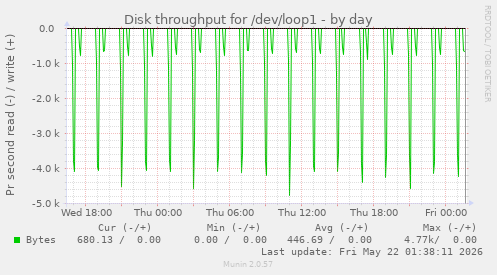 Disk throughput for /dev/loop1