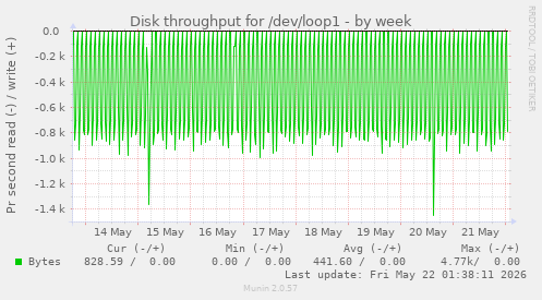 Disk throughput for /dev/loop1