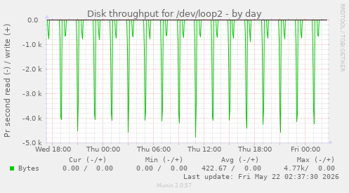 Disk throughput for /dev/loop2
