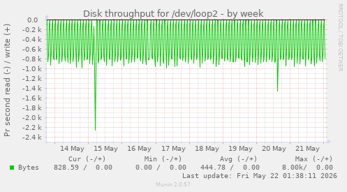 Disk throughput for /dev/loop2