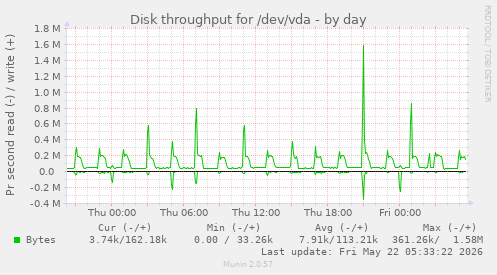 Disk throughput for /dev/vda