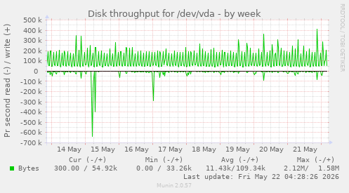 Disk throughput for /dev/vda