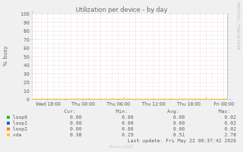 Utilization per device