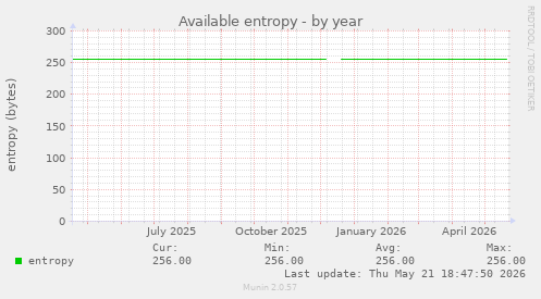 Available entropy