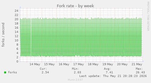Fork rate