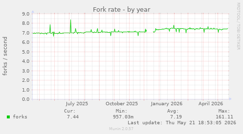 Fork rate