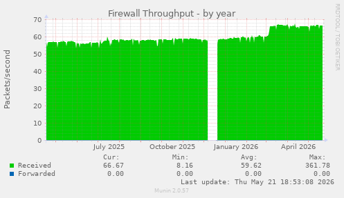 Firewall Throughput