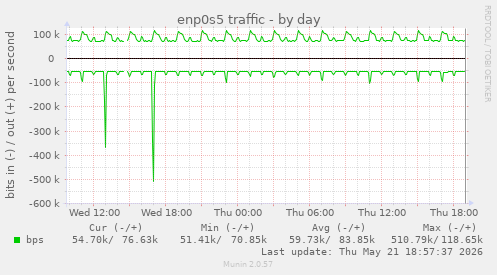enp0s5 traffic