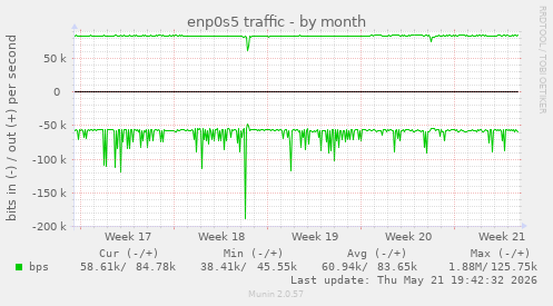 enp0s5 traffic