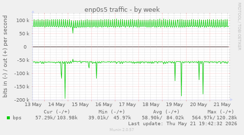 enp0s5 traffic