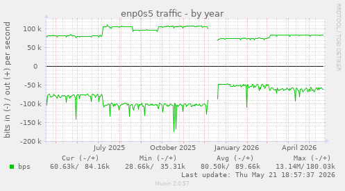 enp0s5 traffic
