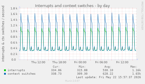 Interrupts and context switches