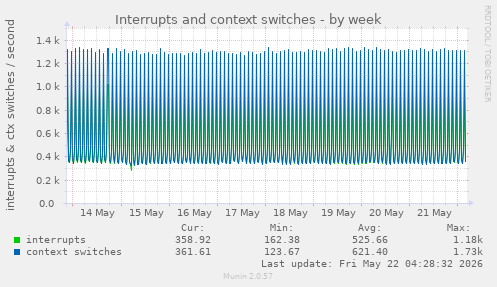 Interrupts and context switches